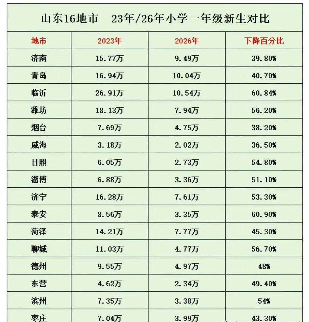 山东还是人口生育大省，窥一斑而知全豹，处一隅而观全局，全国到底怎么样，可想而知。