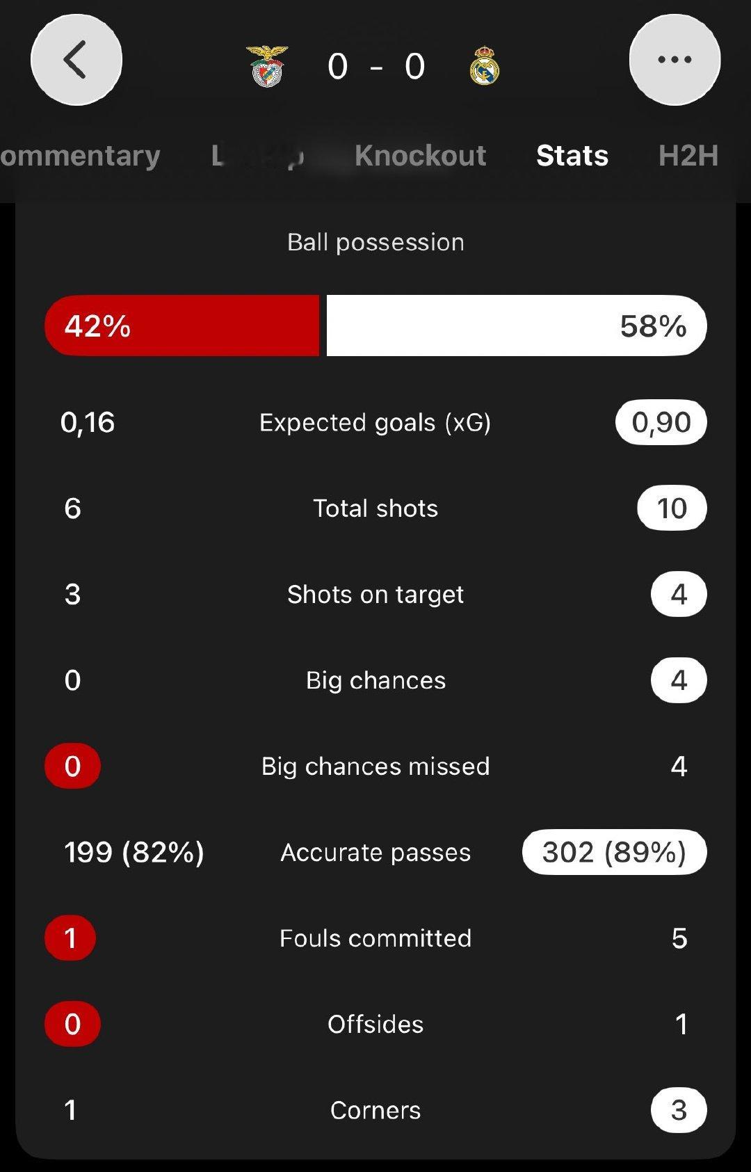 上半场数据。欧冠联赛本菲卡vs皇马