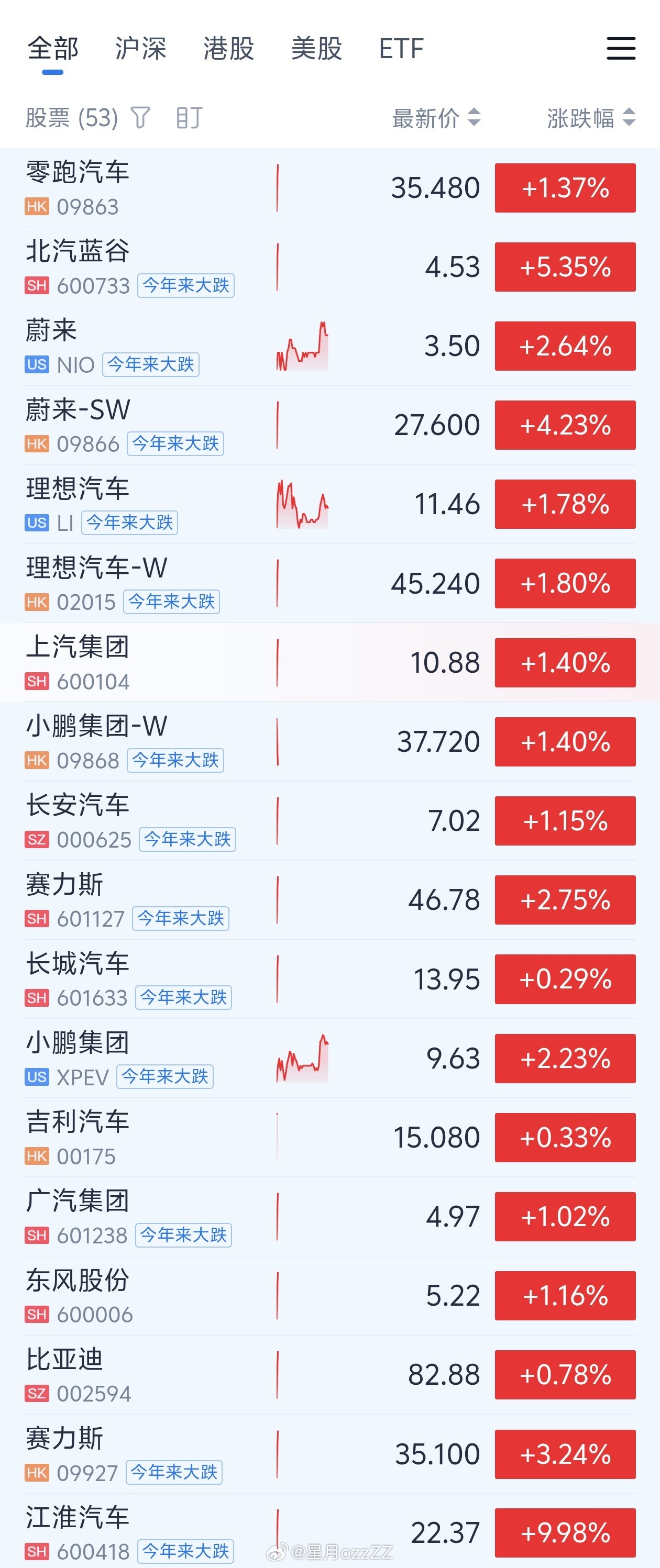 就问你们谁见过汽车股全线飘红？？！！！这就是和珅跌倒，嘉庆吃饱~~~可惜我没等到