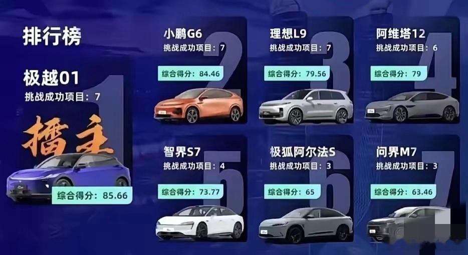 杭州智驾大赛的结果出乎意料，名不见经传的极越01获得擂主，小鹏、理想分列2-3名