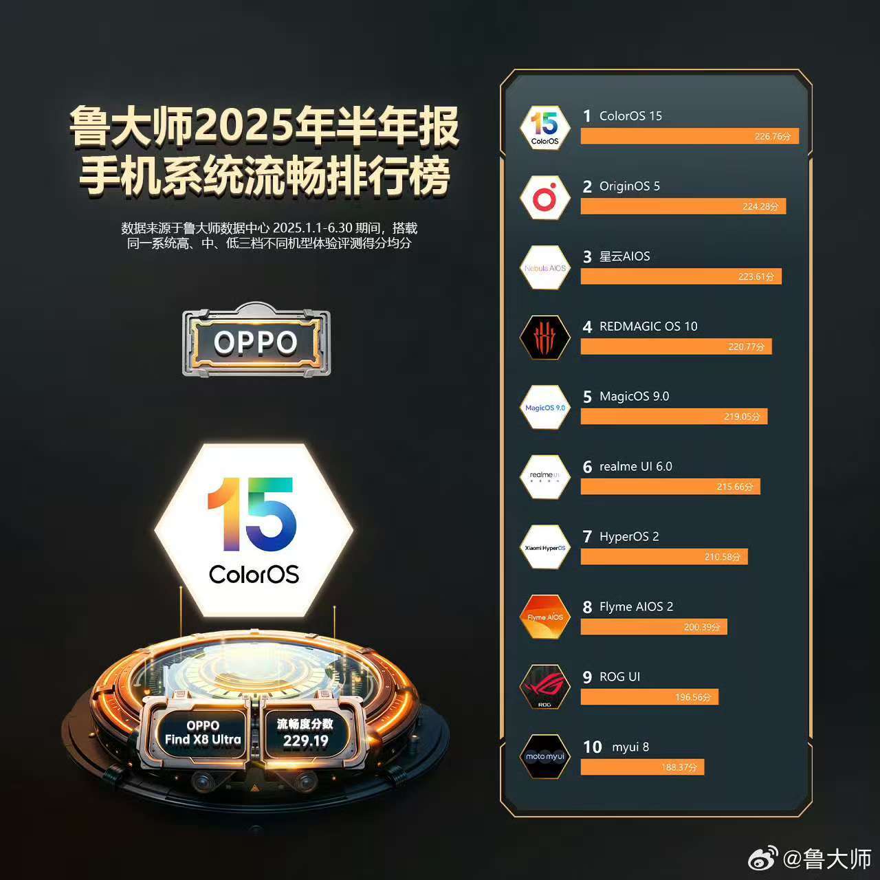 鲁大师给手机系统流畅度在上半年的表现排了个名，不得不说，各家的表现都非常好，而且