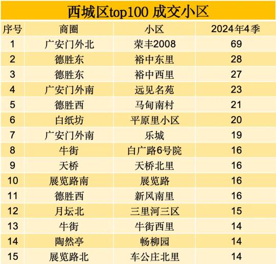 整理完西海朝TOP20成交量小区，我发现了……