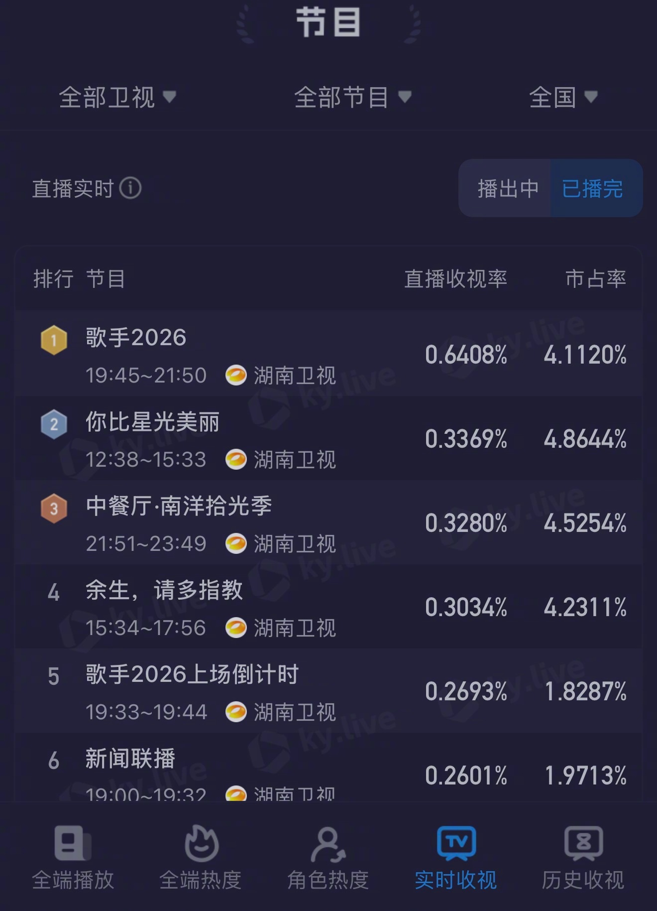 歌手直播歌手2026第9期突围赛收视率出炉，由于对手《奔跑吧》第十四季已经完结，