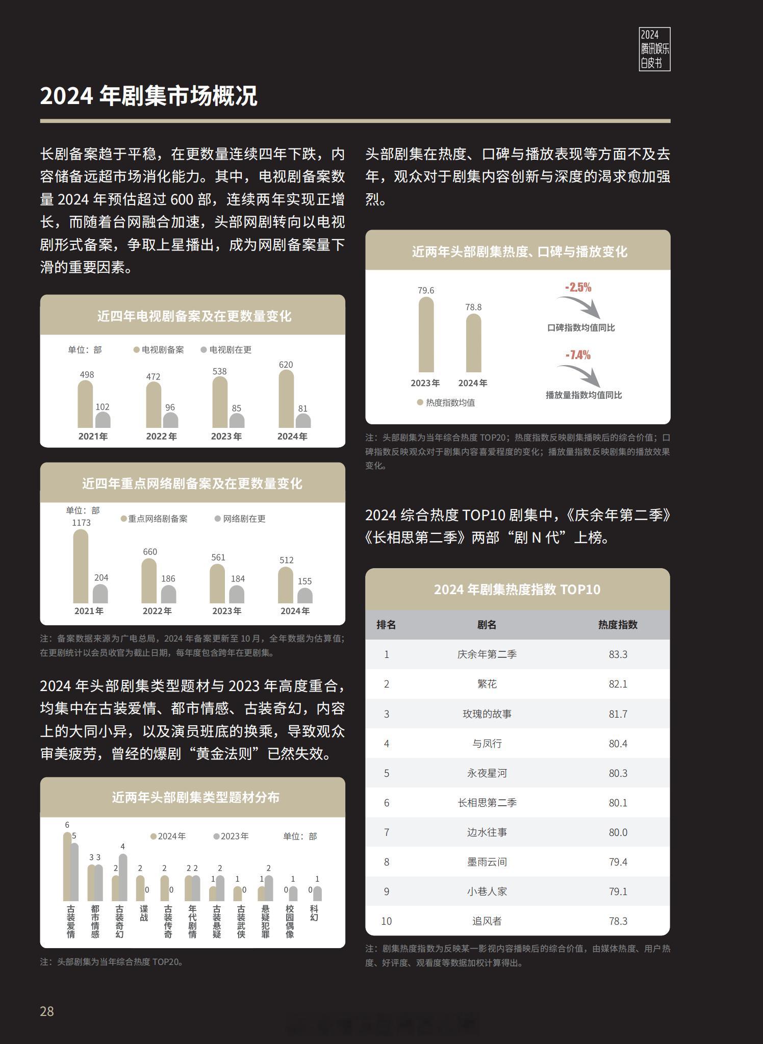 【2024腾讯娱乐白皮书】（剧集篇）2024年剧集热度指数TOP10：庆余年第二