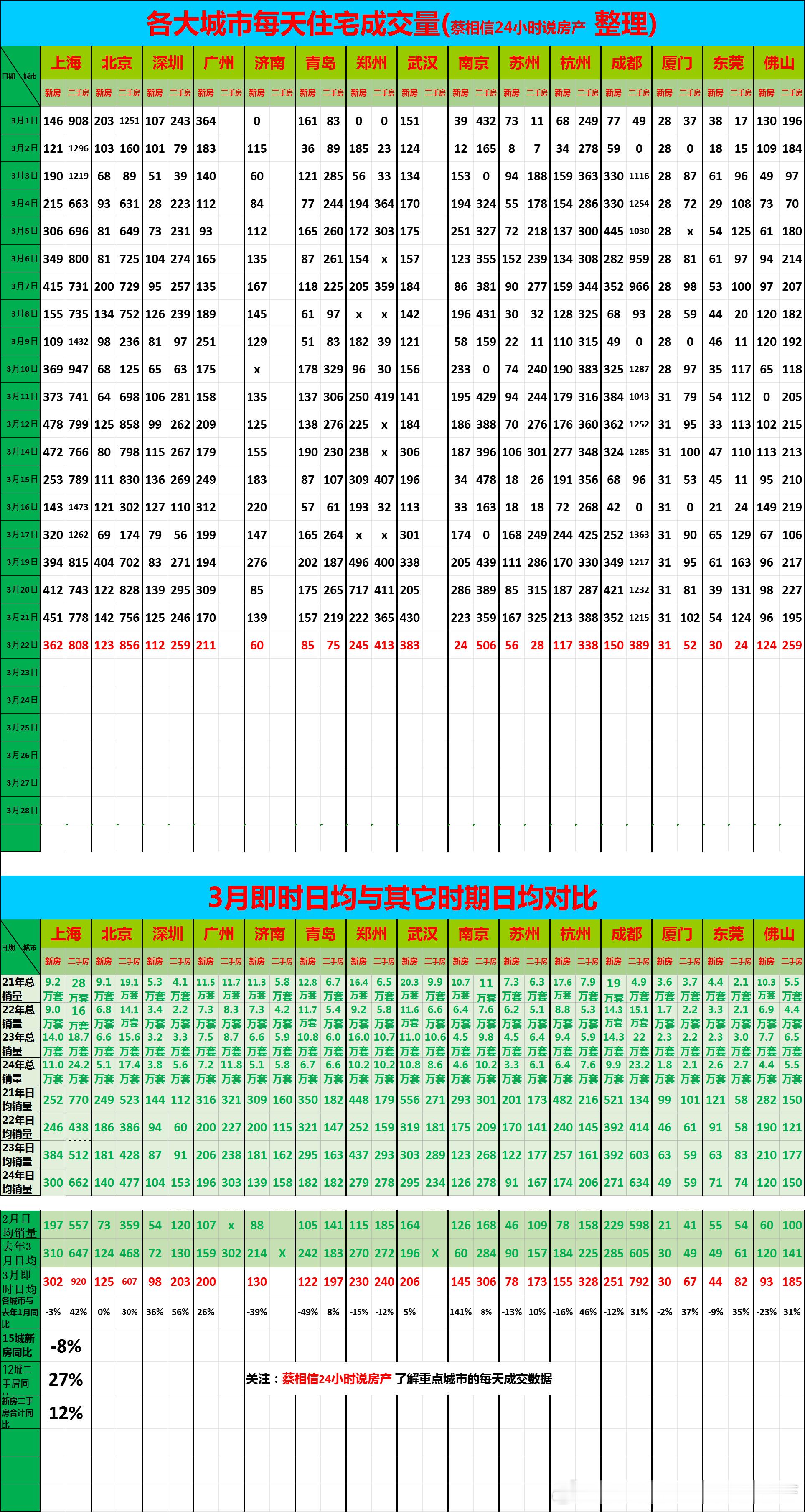 3月22日，重点城市住宅销量数据【广告→→→】博主创作不易，几年来，一直在用爱发