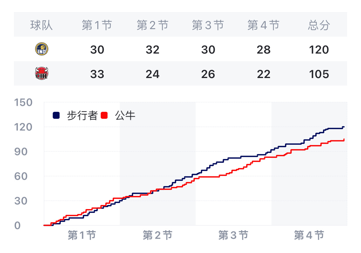 哈夫这赛季强到可怕啊最近不错的状态+表现让步行者忘却了曾经的功臣特纳目前场均2.