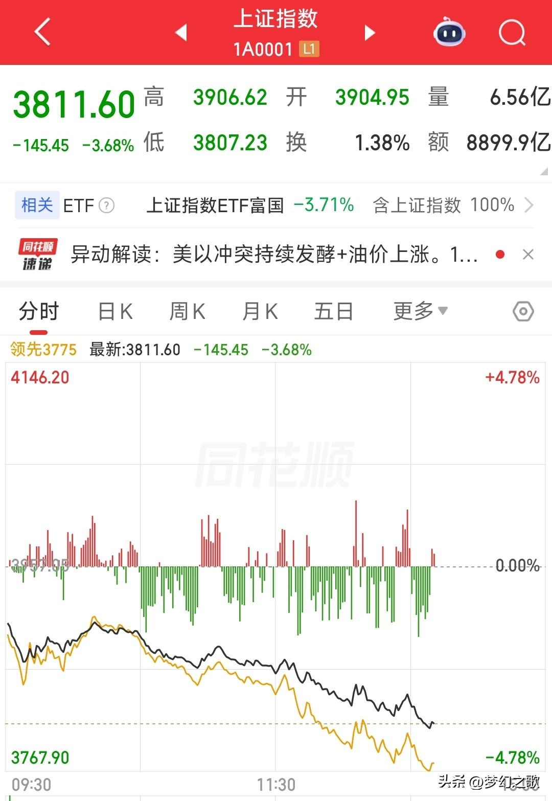 直接破3800点？，今天A股这盘面真有点意思了
今天A股突然就开始砸盘，外围大跌