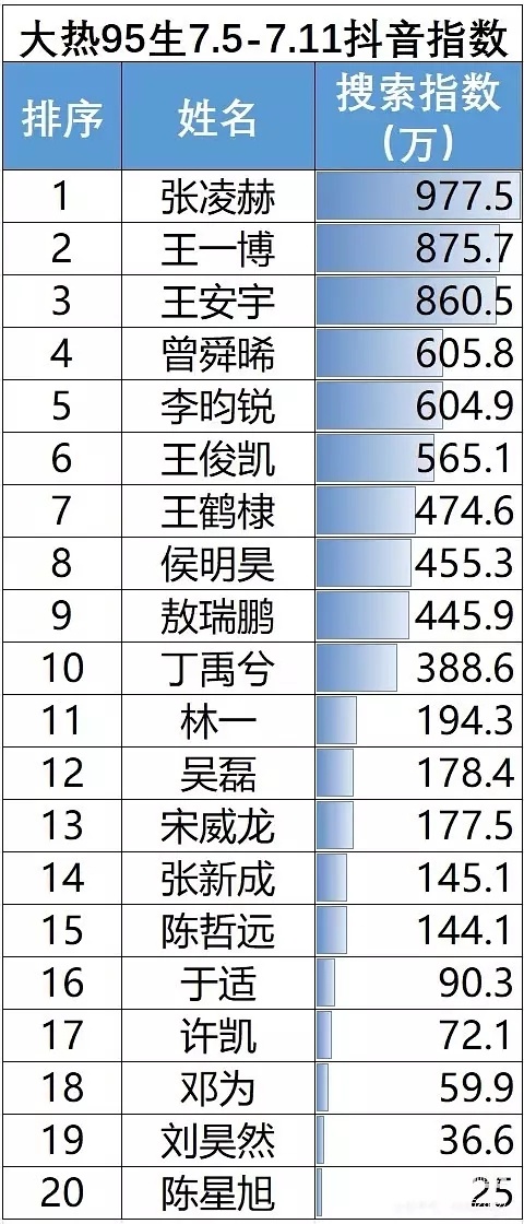 🍒还未播呢 95生张凌赫微指抖指就登顶了 ​​​