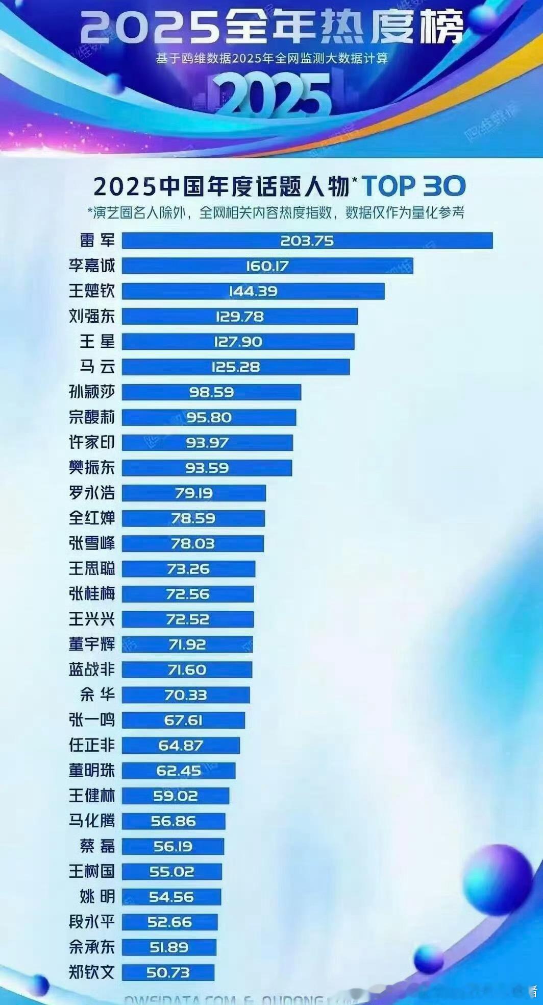 王楚钦2025年度话题人物第三优质体育明星👍榜样👍 
