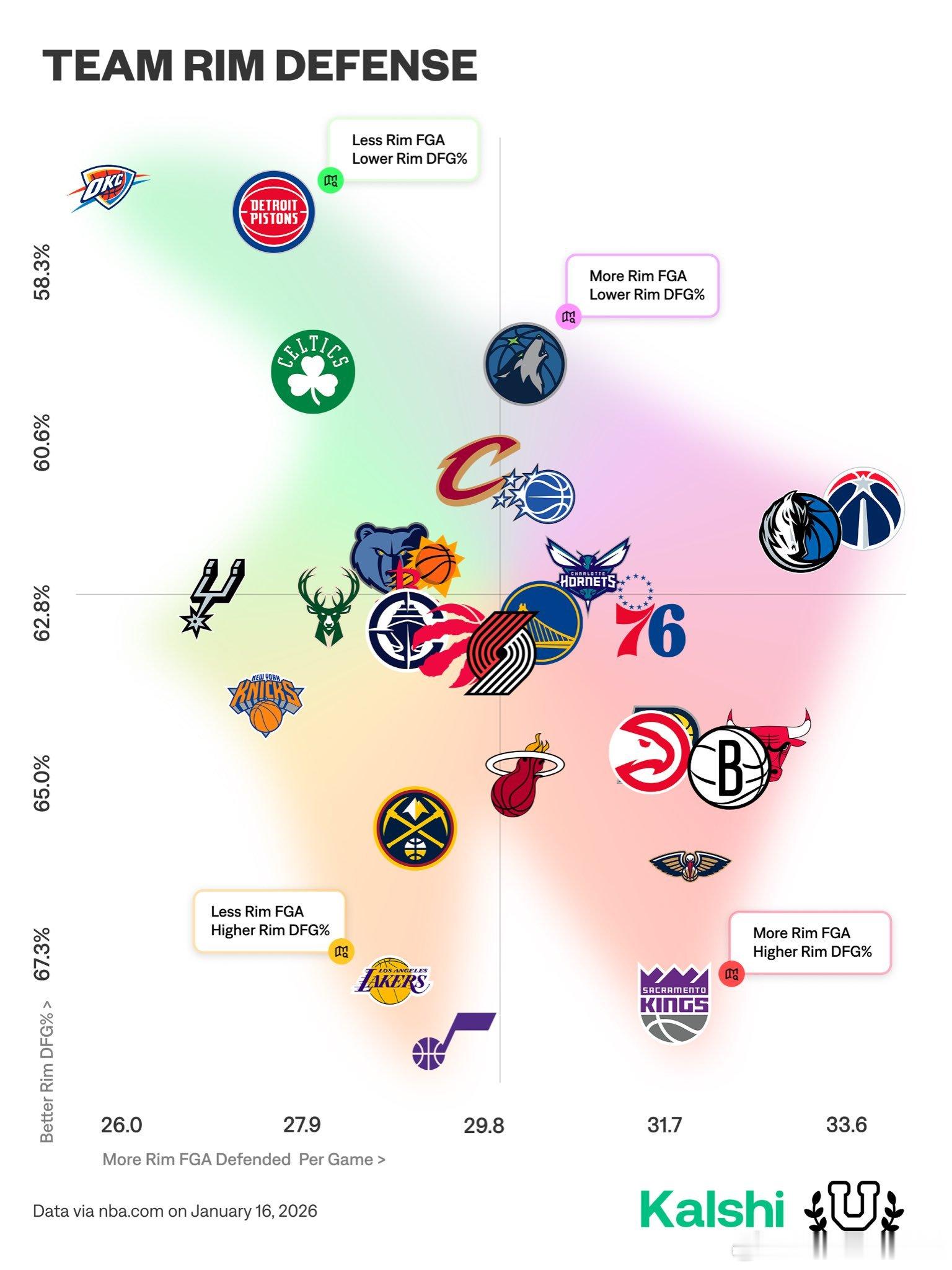截至今日，本赛季各队禁区防守效率图⬇️横轴代表对手场均篮下出手次数（越靠右越多）