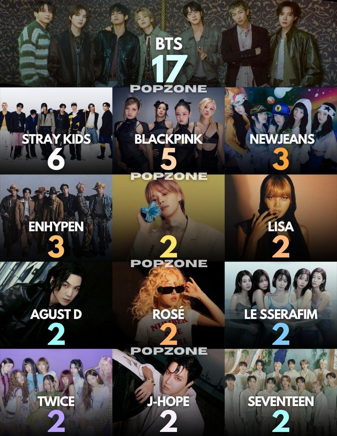 历史Kpop艺人Spotify流媒破1️⃣0️⃣亿专辑数1️⃣ BTS — 17