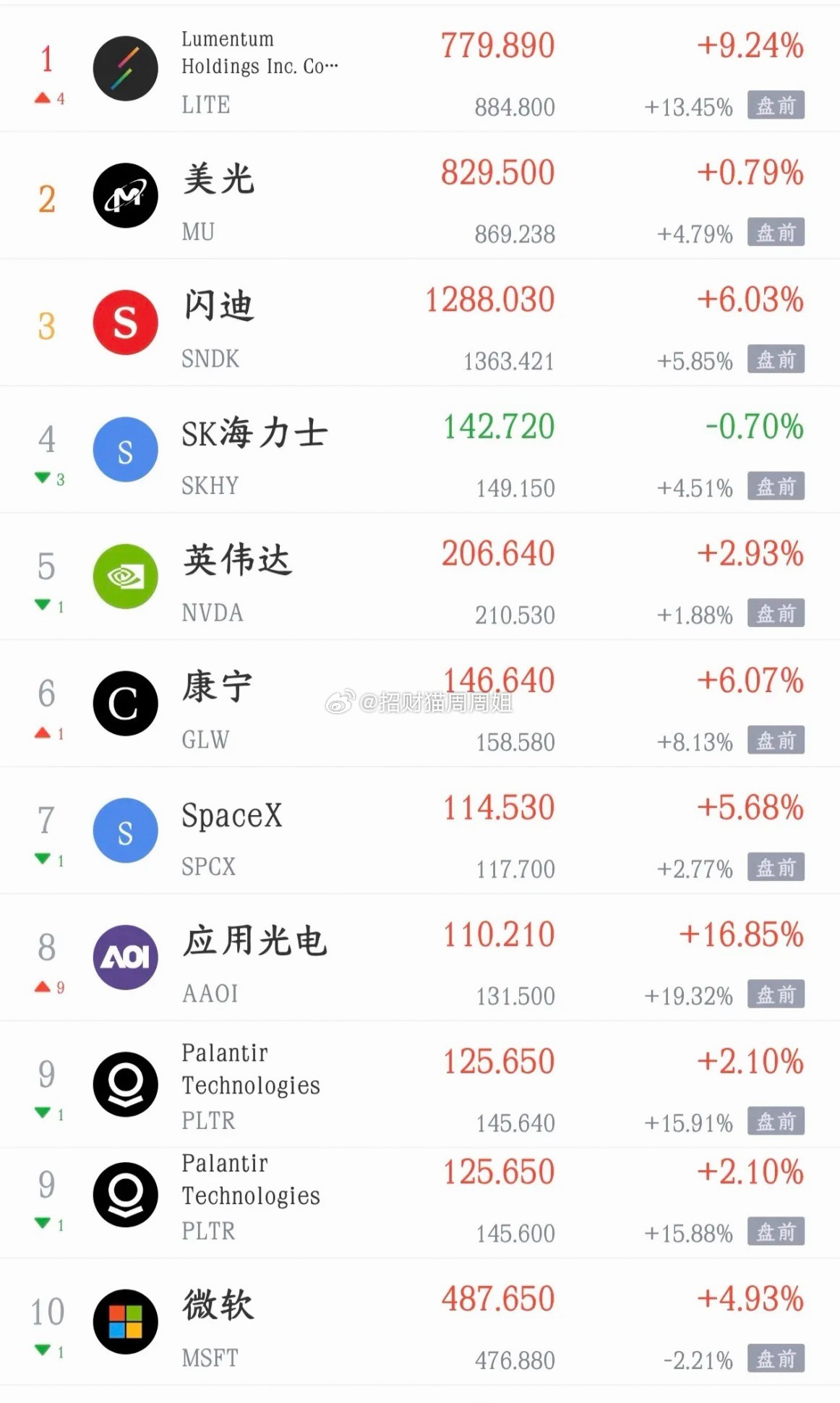看到今晚点位美股表现 明天A股有望继续反弹！今天A股指数翻红，科技股反弹，带动了
