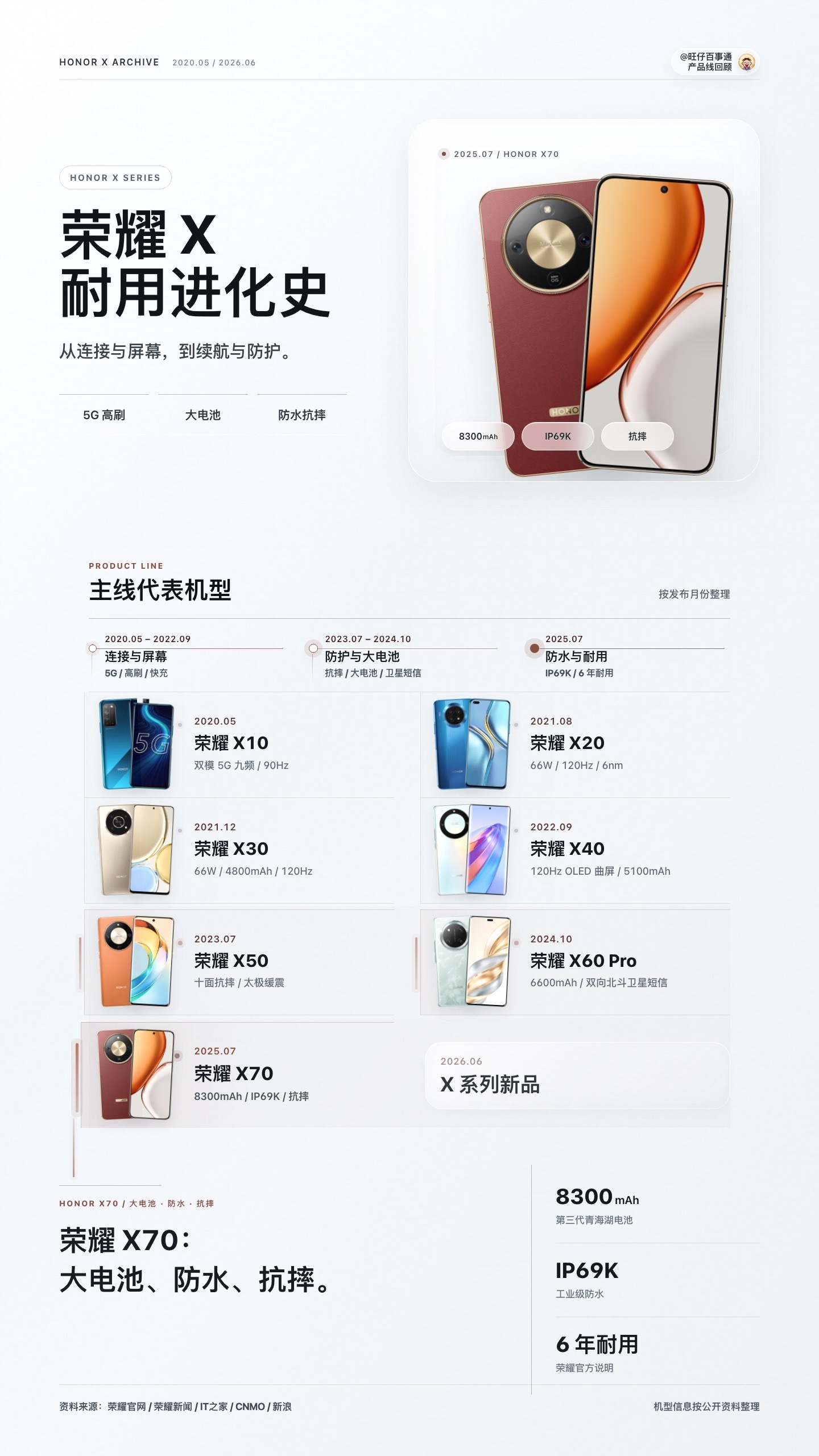X10 时代大家聊的是 5G。X70 时代大家聊的是：大电池、防水、抗摔、耐用。