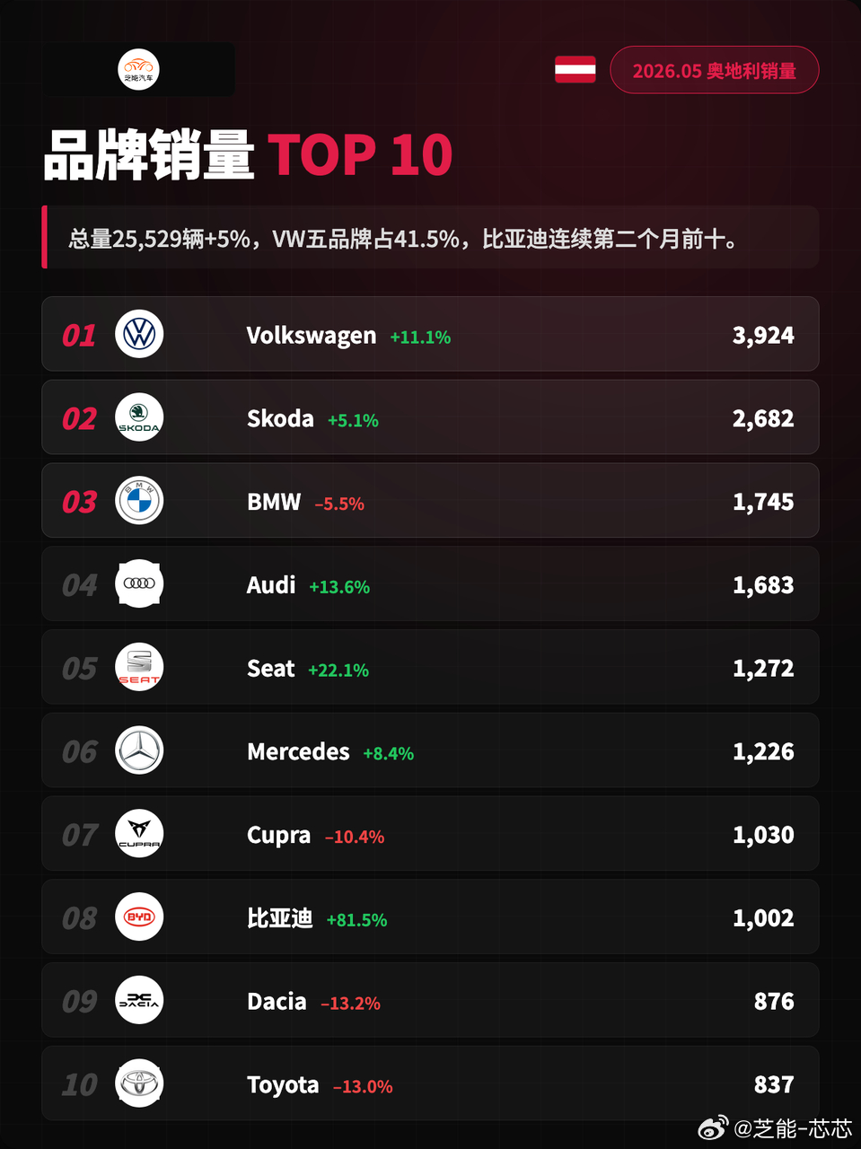 欧洲车市|奥地利2026年5月：BYD连续前十2026年5月，奥地利新车上牌25
