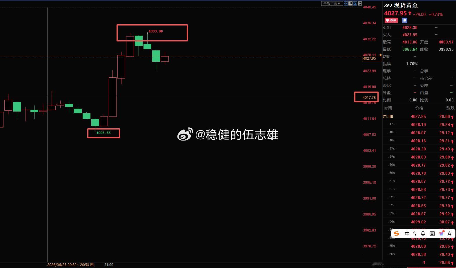 黄金4017空单4025止损80点！惊魂两分钟！黄金跌至4008，空单浮盈9美金