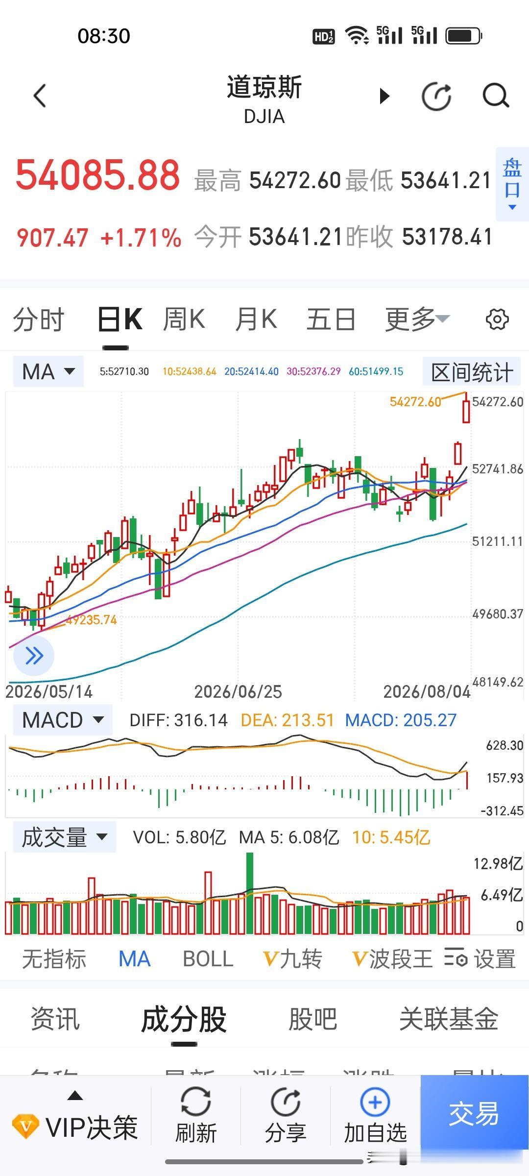 一觉醒来，美股又创造历史了！很多人震惊啊，经历七月份一番调整后，怎么美股又能创新