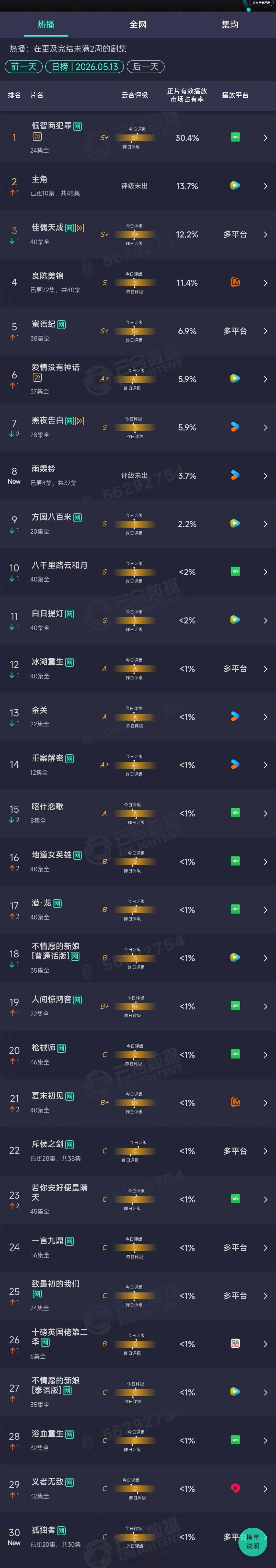 2026年05月13日云合剧集正片有效播放量市占率TOP301 低智商犯罪 30