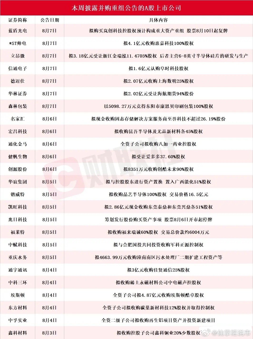 周末重磅！25家A股集体搞事，真正有“黑马相”的仅3家，名单在这！8月3日—9日