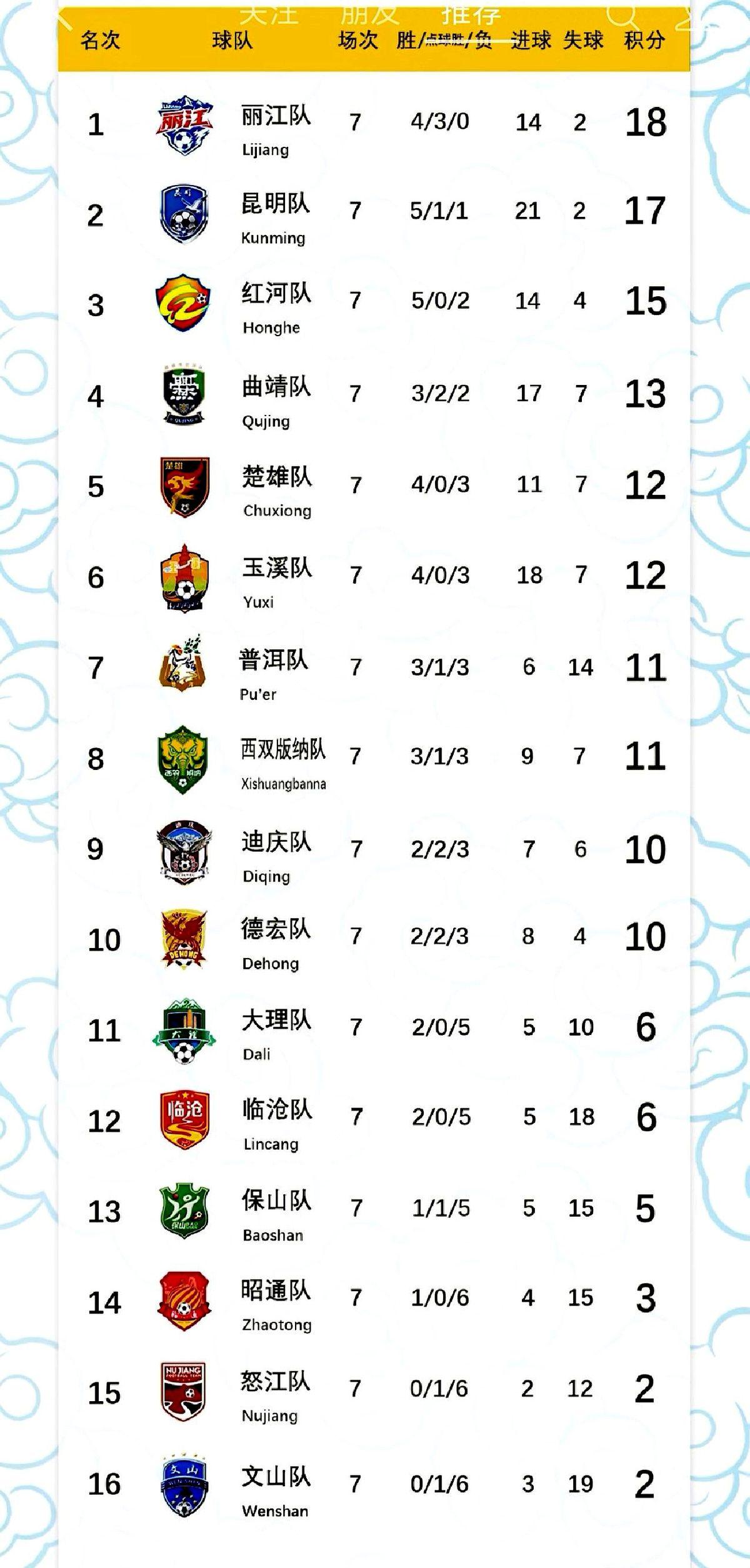 曲靖队这回真进不了前三了！

滇超第八轮，丽江客场4:0干掉保山，21分稳坐第一