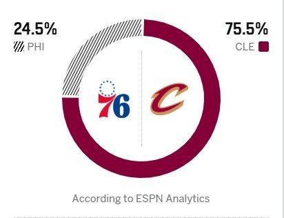 ESPN预测明天骑士对阵76人比赛胜率：76人vs骑士