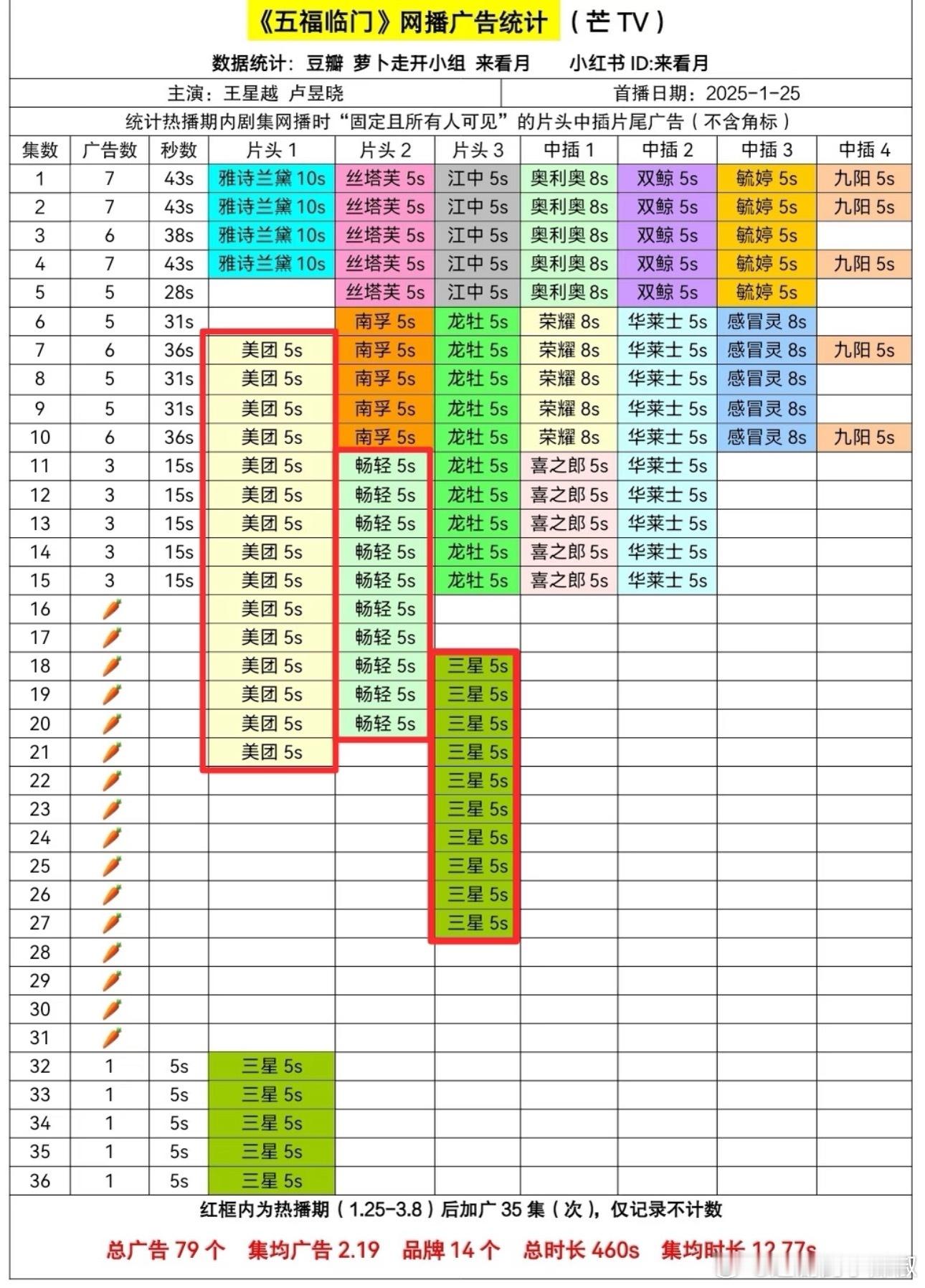 《五福临门》热播期后加广，快脱🥕了 