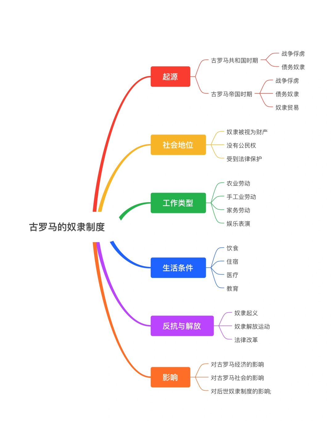奴隶制度对古罗马帝国的作用和影响