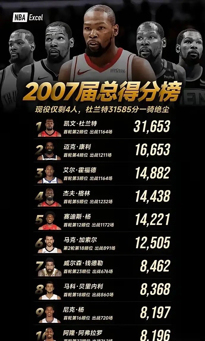 NBA07届总得分榜前十！曾经的超音速杜兰特、老鹰霍福德、灰熊康利、勇士格林，还