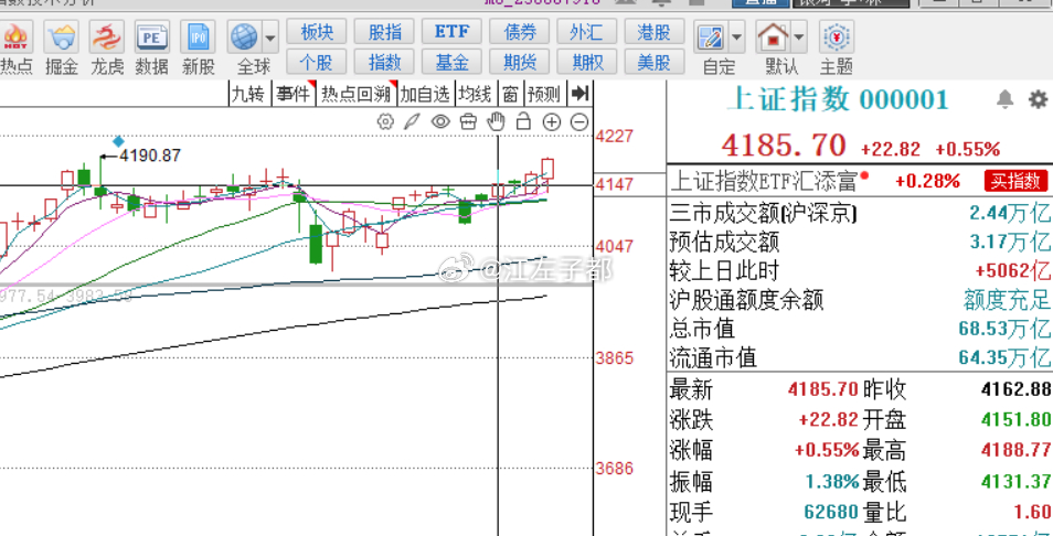 上证马上新高，A股威武啊。。 