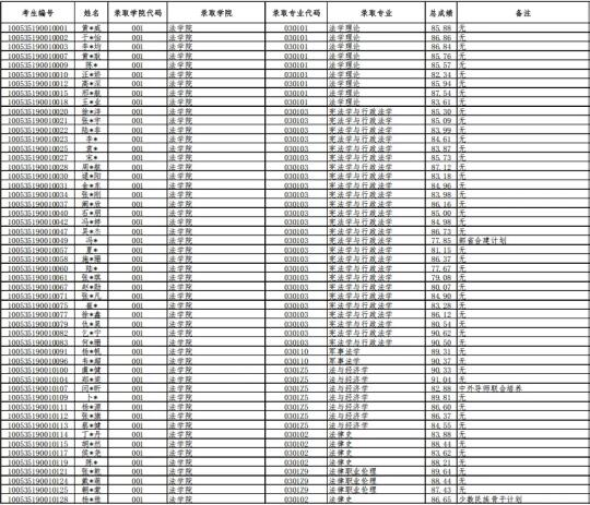 211博士拟录取名单公布！