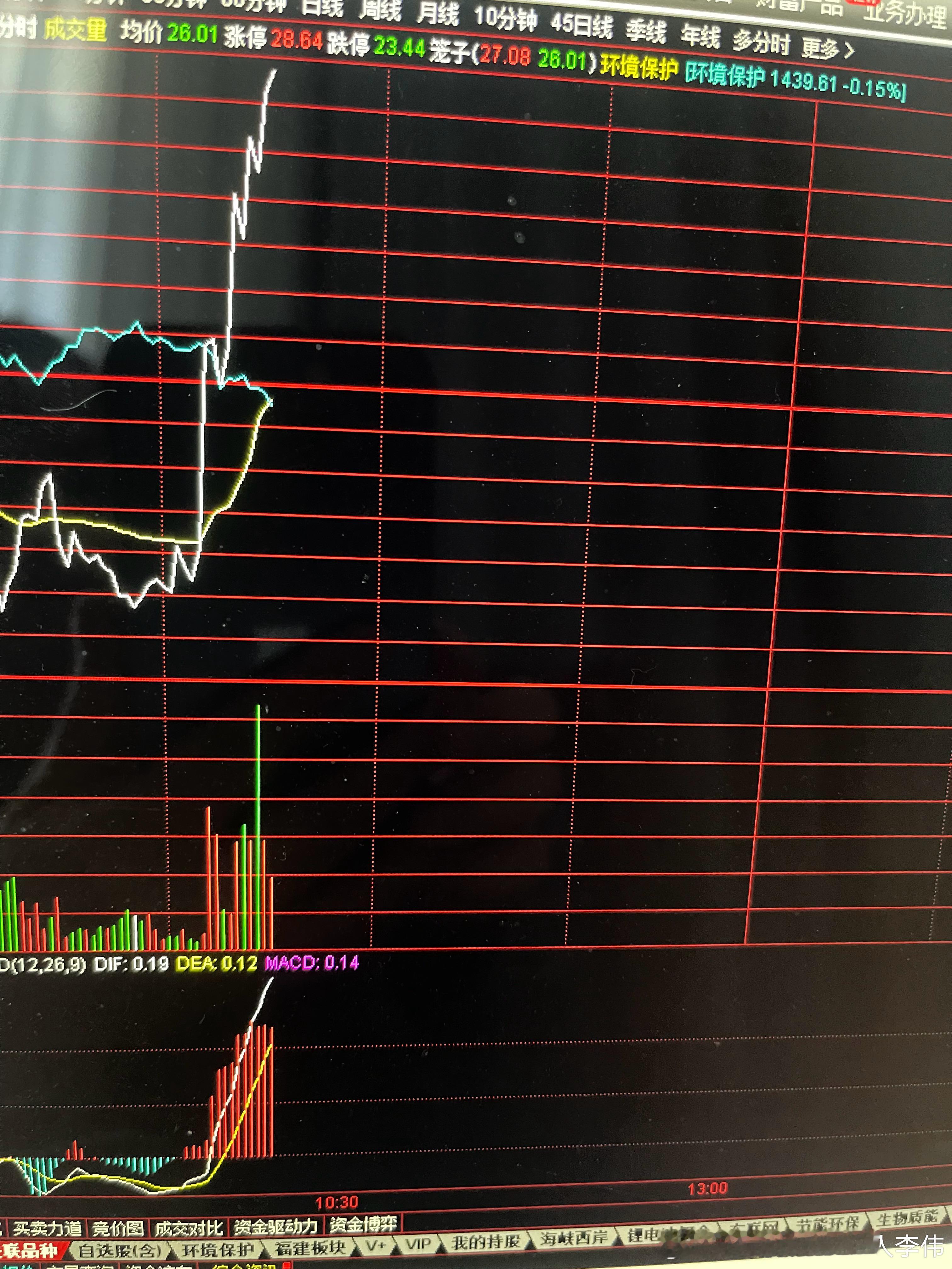 昨天V+、VIP小圈子唯一提醒下跌可以低吸买入的目标股，这会儿逆势上涨，说实话不