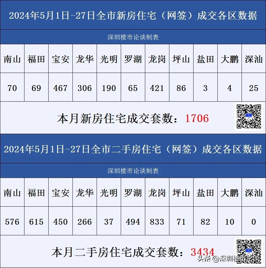 深圳楼市各区成交数据5月1日至5月27日#深圳楼市论谈#成交数据#深圳楼市动态#