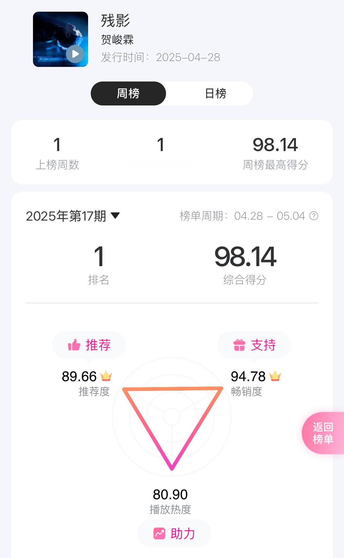 贺峻霖来电了时代少年团演唱会 贺峻霖新歌残影首周由你榜得分98.14获得周冠！大