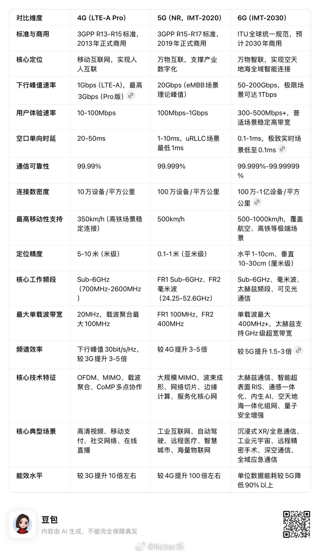6G网要来了整理了一张从4G网络到6G网络的新能参数对比图，6G采用太赫兹频段（