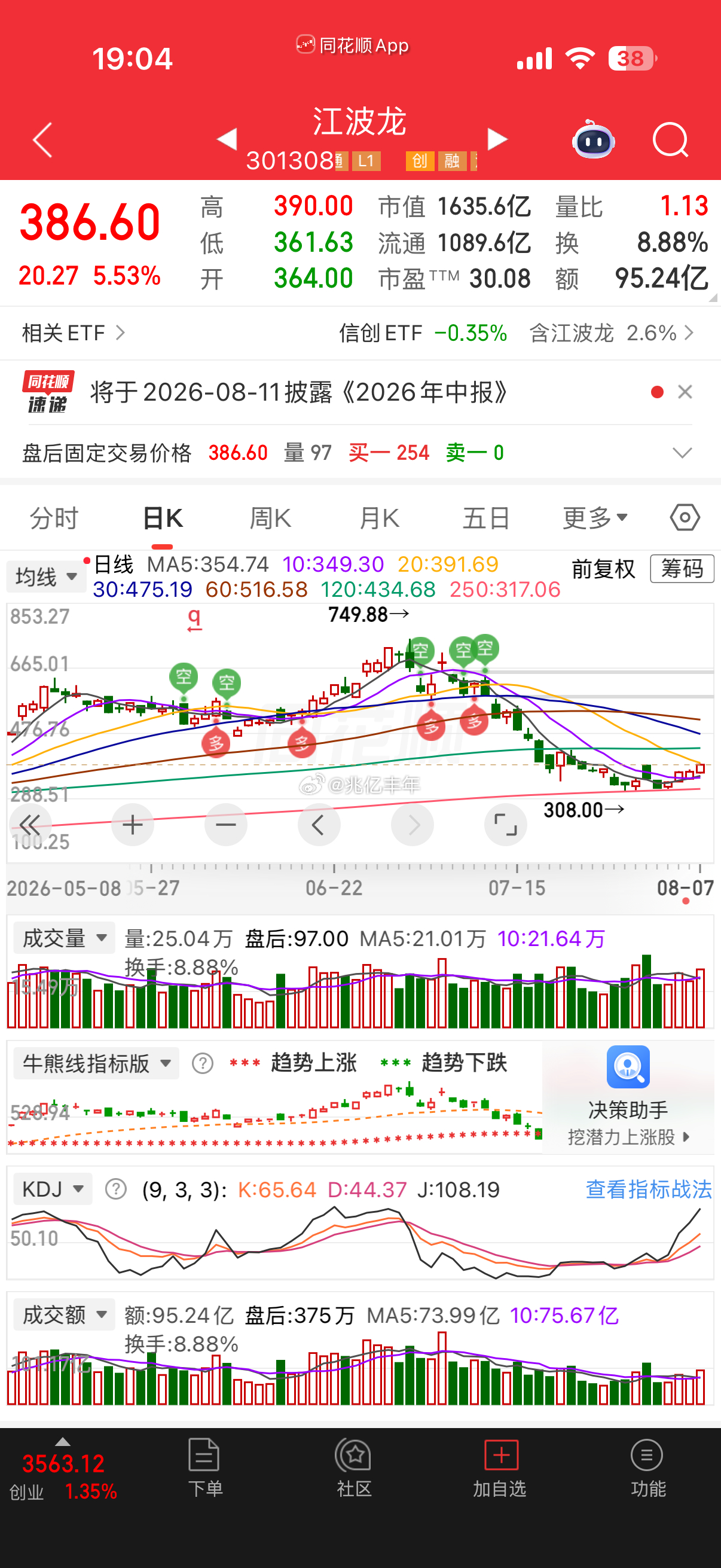 江波龙定增出炉，溢价吓死人！江波龙这个定增有点大冤种，定增价560元，现在才38