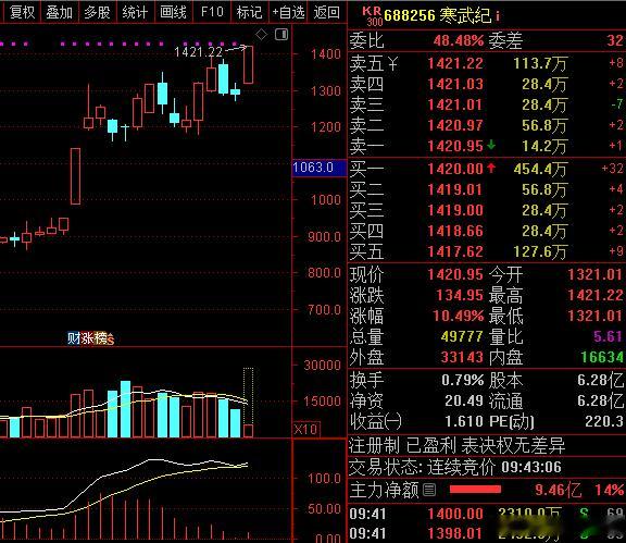 A股 寒武纪继续新高，龙头涨势还未停止，不敢买龙头的可以关注前排还未大涨的科技类
