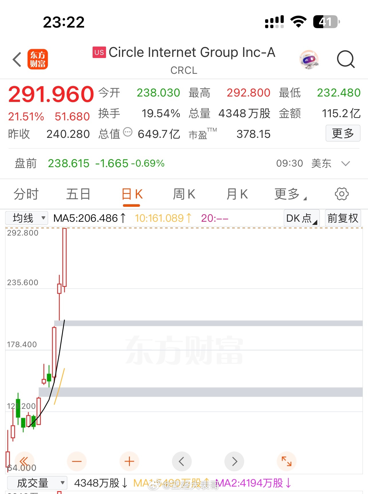 美股三大指数翻红了，美股稳定币天天大涨，市值650亿了！明天A股的跨境支付稳定币