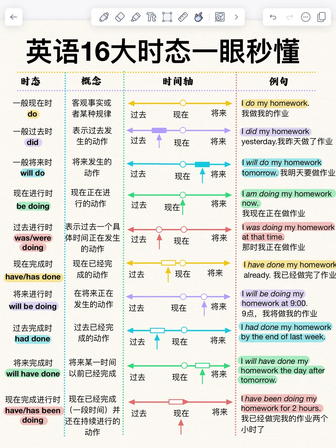 基础差必存！英语16时态一次性吃透！一目了然