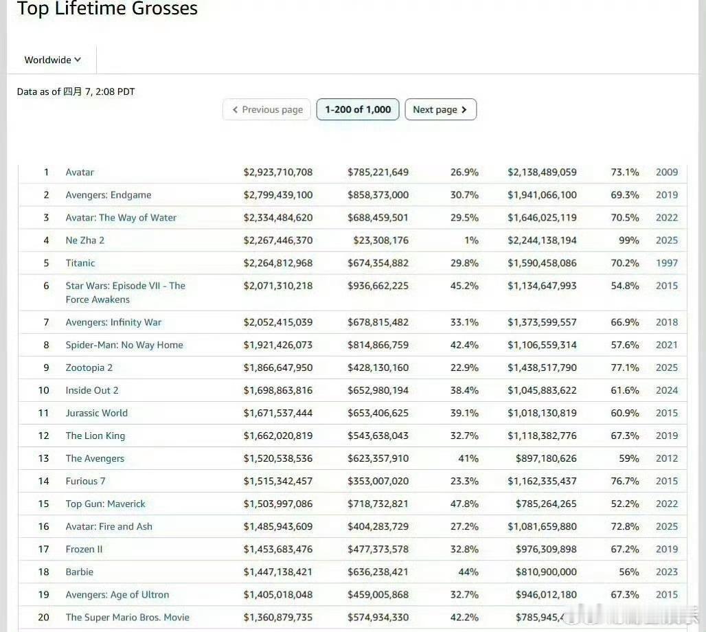 哪吒2票房升至全球第4哪吒2全球票房超泰坦尼克号电影《哪吒之魔童闹海》全球票房已