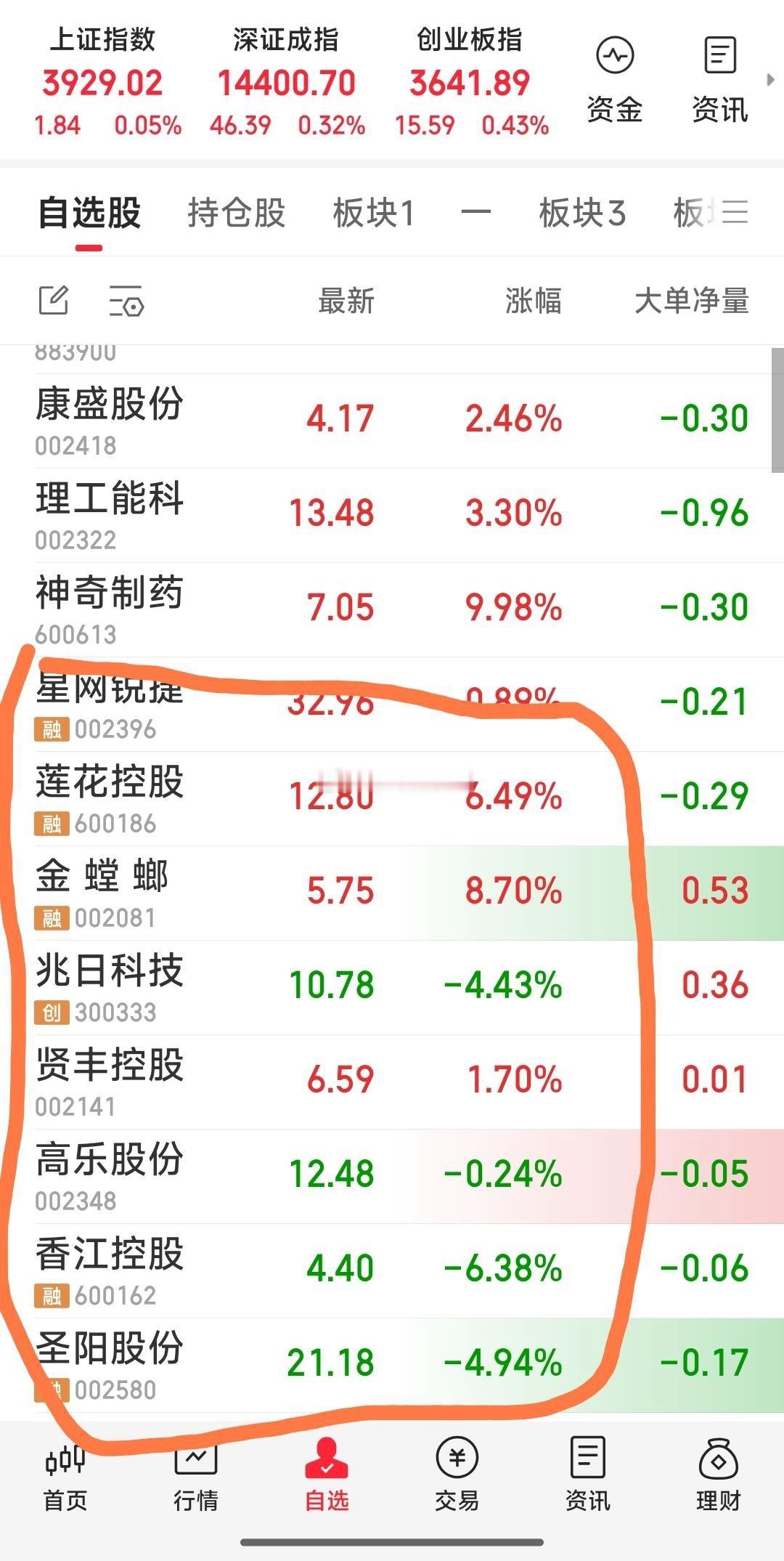 【最新战况：现关注8牛】现关注8牛为：兆日科技，金螳螂，香江控股，高乐股份，贤丰