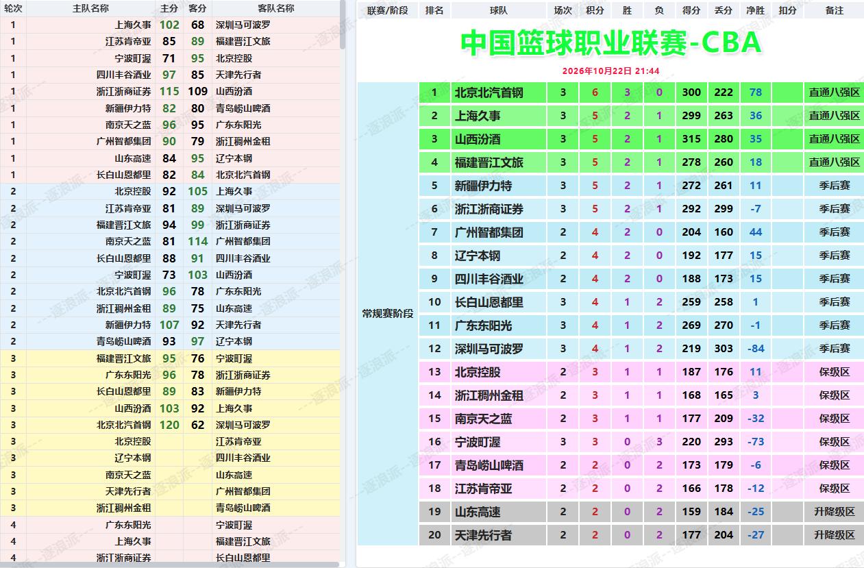 CBA第三轮首日，福建95-76宁波暂时升至第四名，宁波三连败；吉林89-83新
