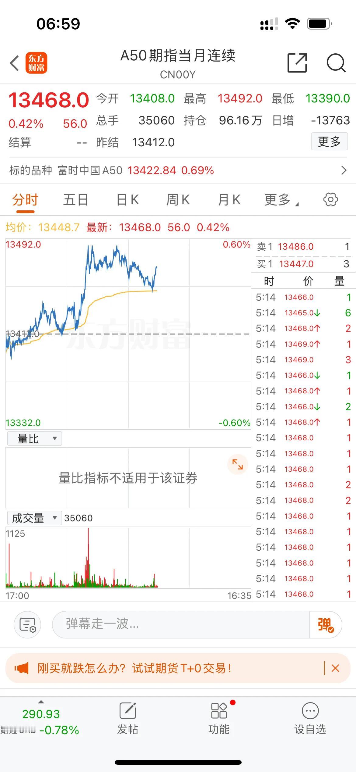 12月18号盘前：

1、A50期指涨了0.4%,三倍做多YINN也涨了4.6%