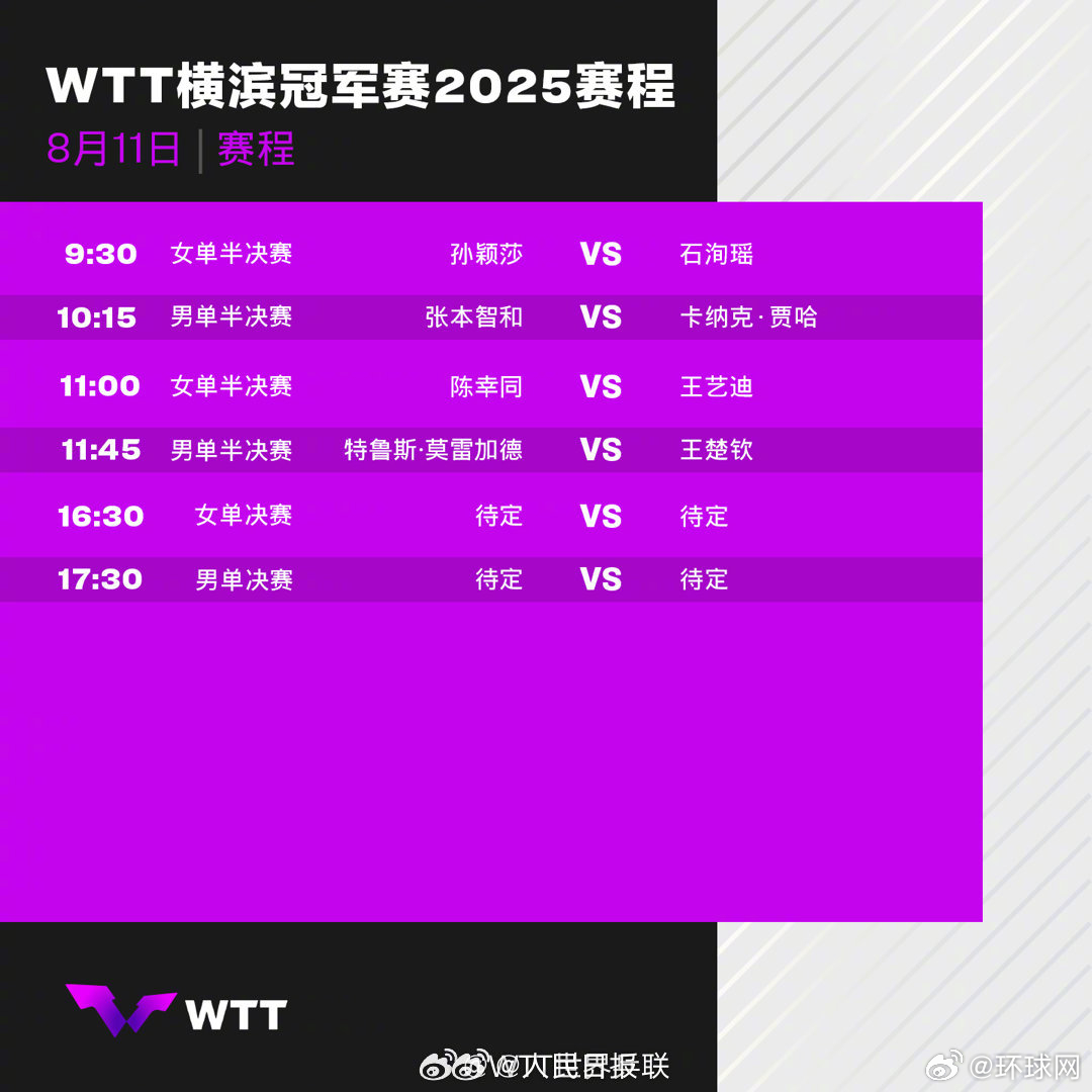 【转发为国乒加油！#女乒提前包揽冠亚军#】#王楚钦半决赛再战莫雷加德##WTT横