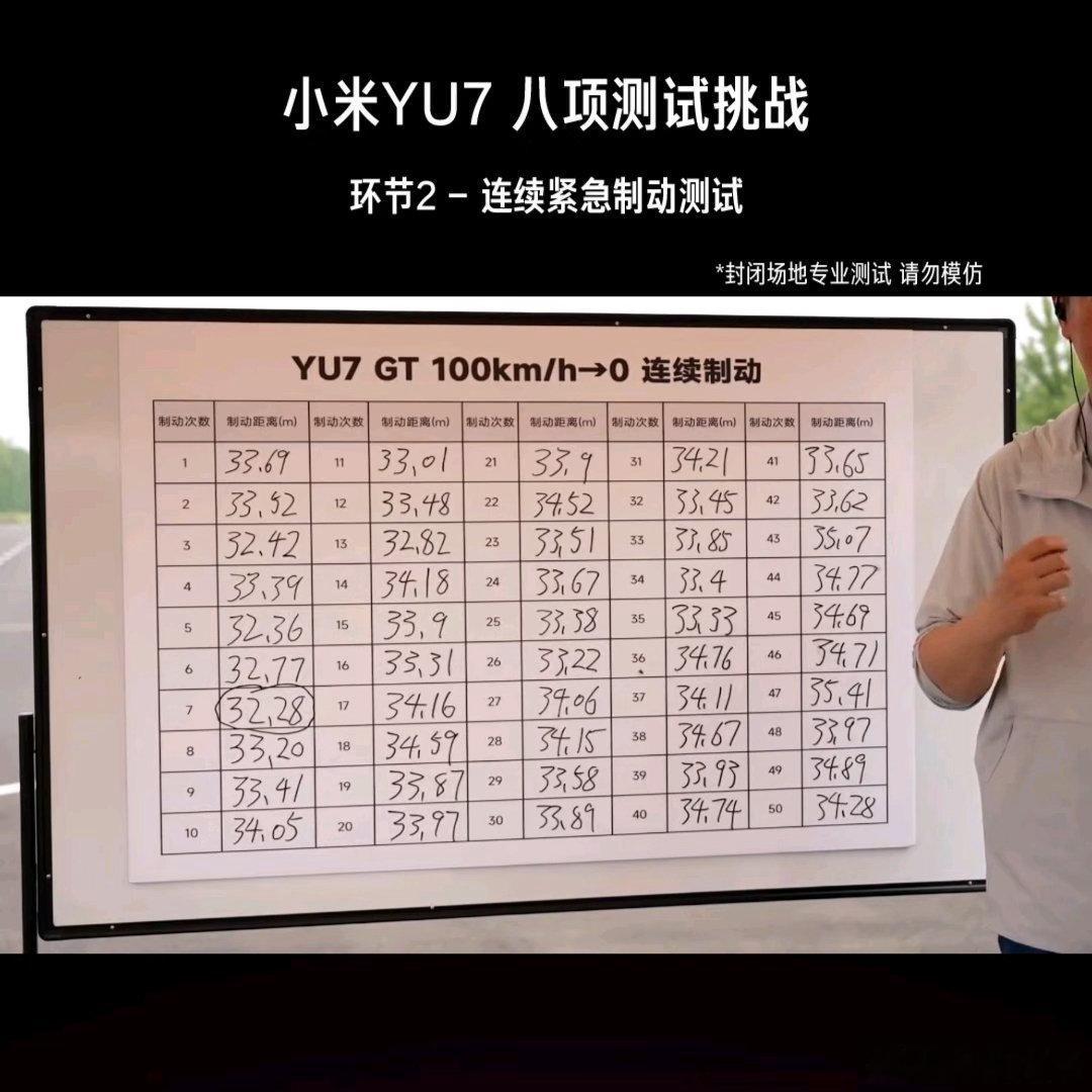 YU7GT连续制动50次无衰减硬核实测来袭！YU7GT完成50次连续制动，全程性