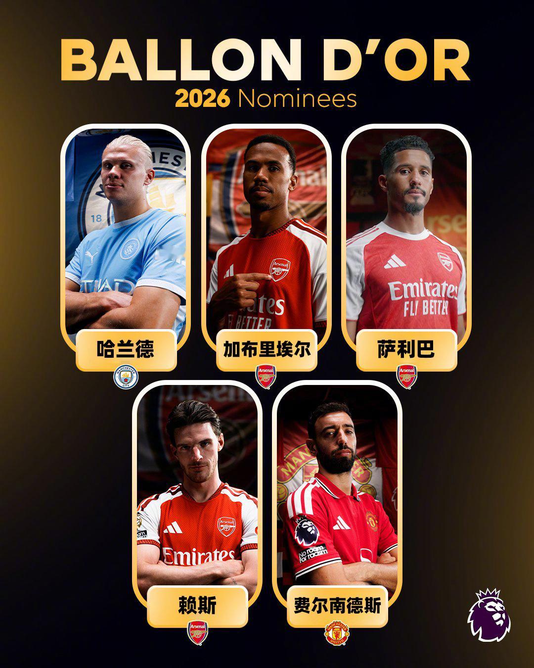 2026金球奖30人候选名单公布，英超5人入选：哈兰德（曼城）加布里埃尔（阿森纳