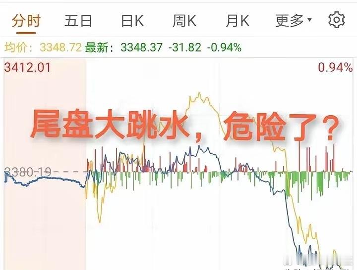 尾盘大跳水，下周危险了？​周五早盘还好好的，低开震荡调整上攻修复周四的行情，但是