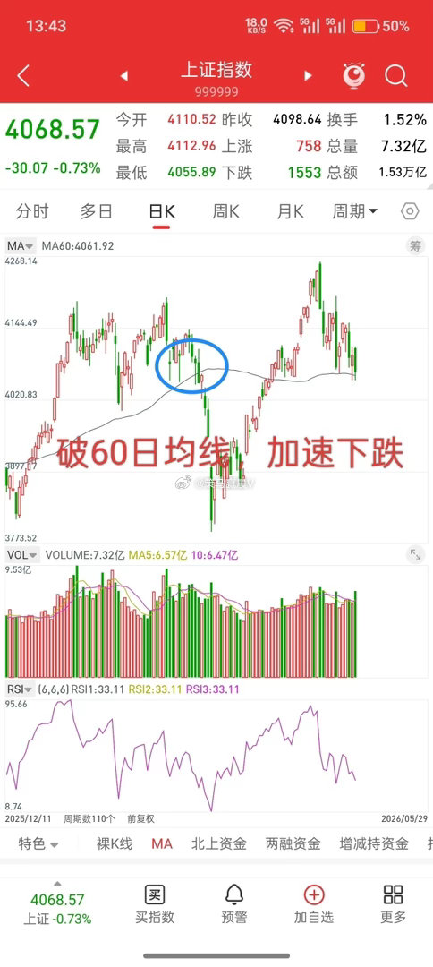 明天就开盘了，下周A股走势会如何演绎？先说观点，下周行情，一句话概括，60日均线