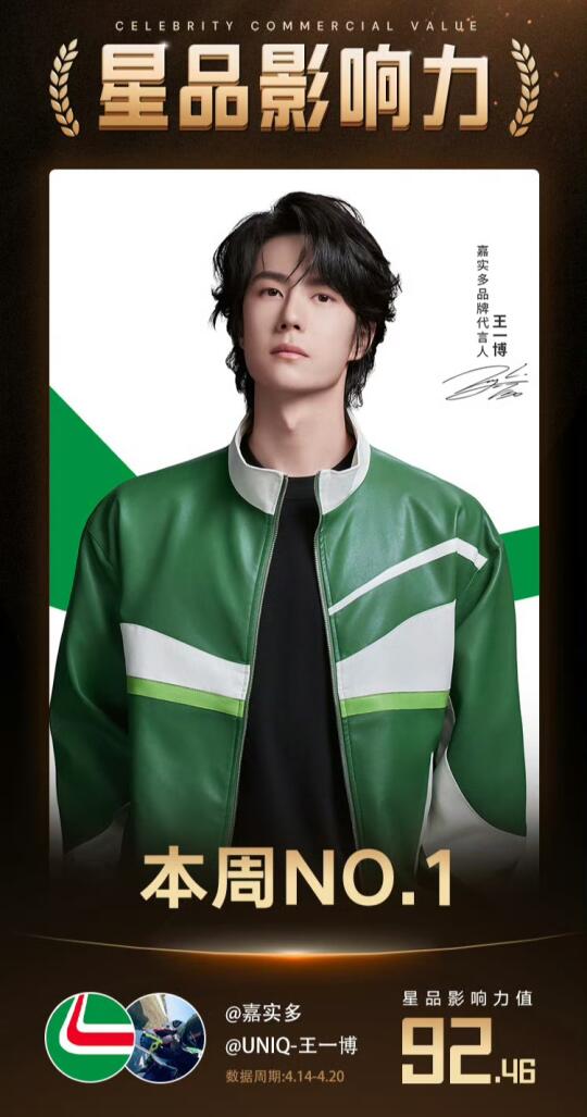 王一博本周星品影响力NO.1