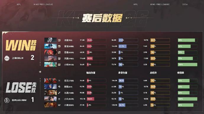 风箫百里守约MVP风箫凭百里守约亮眼表现斩获MVP，EDGM团战配合默契，最终团