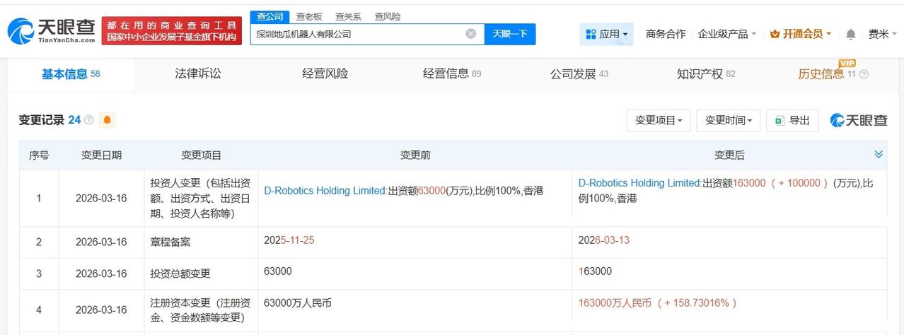 地瓜机器人增资至16.3亿 增幅约159%

天眼查App显示，近日，深圳地瓜机