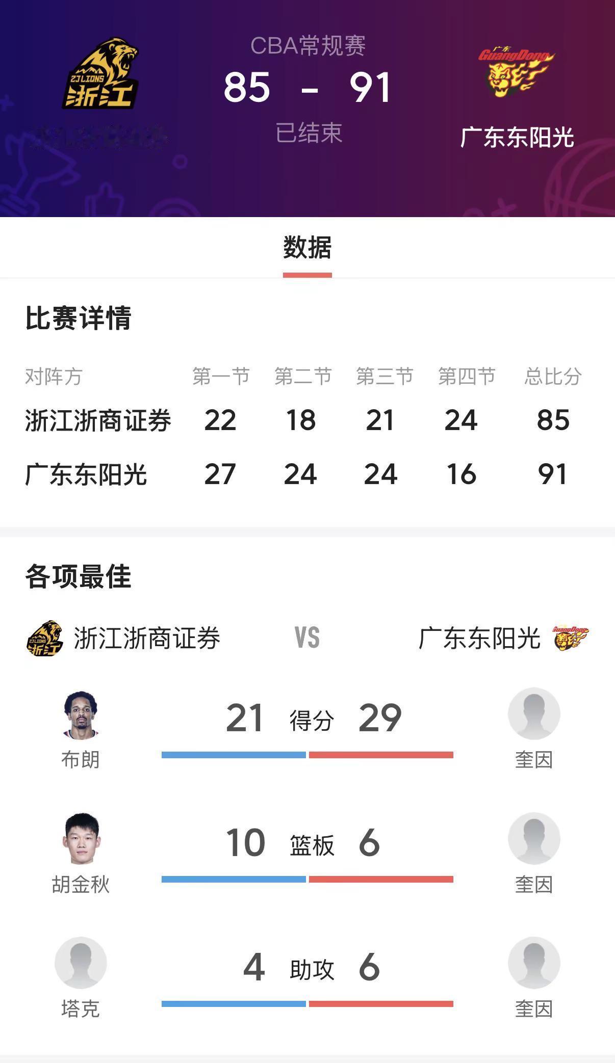 东东阳光 91-85 浙江浙商证券（广厦）• 比分走势：广东全程压制，首节建立领